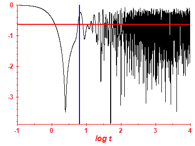 Survival probability log